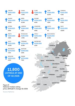 There were 198 properties for sale in Louth at the end of Q1 2026