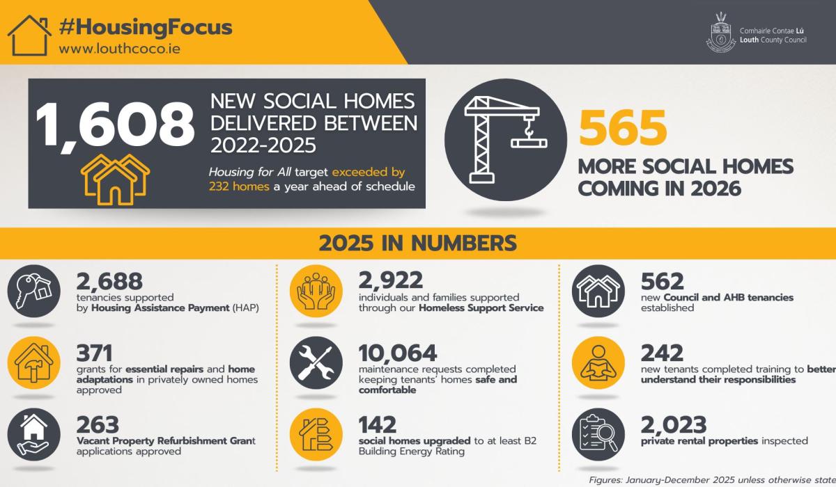 Louth County Council exceed social housing target a year ahead of schedule