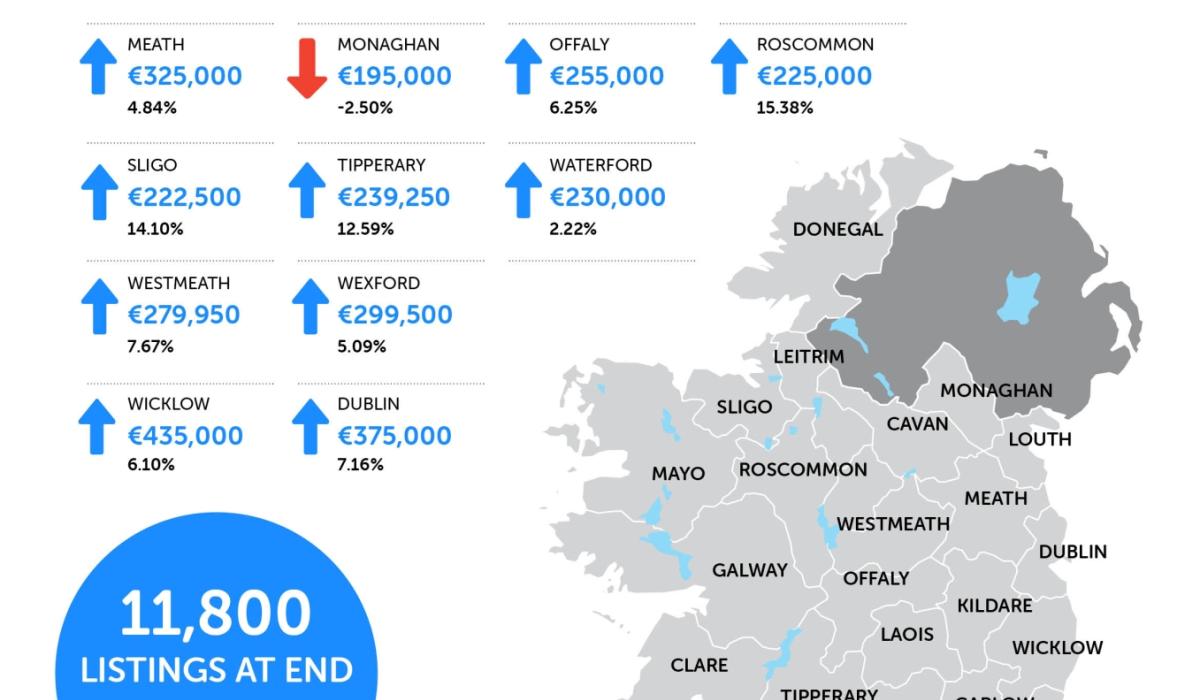 Louth property prices rise by €15,000 year-on-year as supply tightens