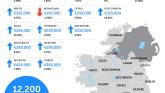 Median house prices in Louth up 6% to &euro;265,000