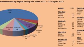 Homelessness in Louth has shot up 11%  since end of June 2017