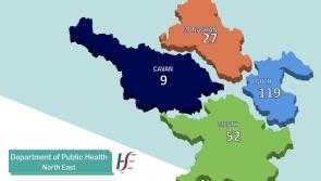 Coronavirus: 119 cases of Covid-19 reported in Louth