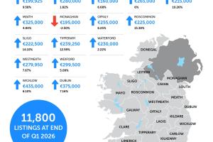 Louth property prices rise by €15,000 year-on-year as supply tightens