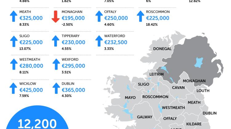 Median house pieces in Louth up 6% to &euro;265,000