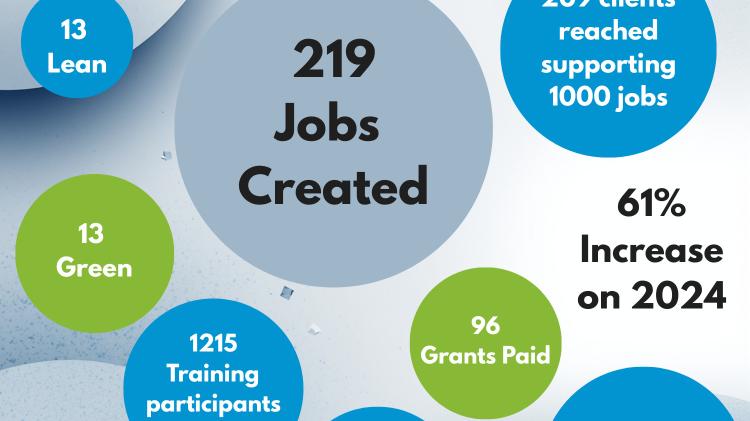 Louth Enterprise Office Louth created nearly 220 jobs in 2025