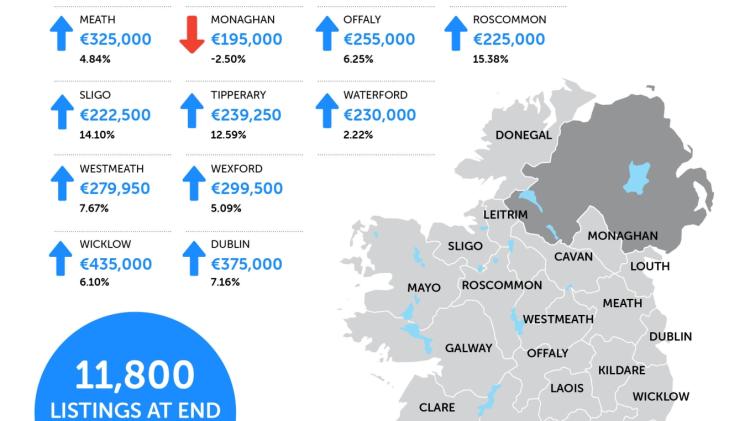 Louth property prices rise by &euro;15,000 year-on-year as supply tightens