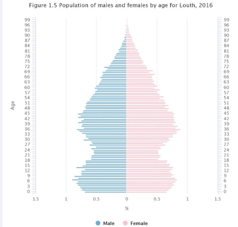 CENSUS 2016: Average age in Louth rose to 36.4 years