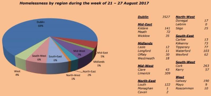 Homelessness in Louth has shot up 11%  since end of June 2017