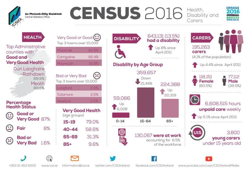 Number of child carers jumps in Louth, according to CSO