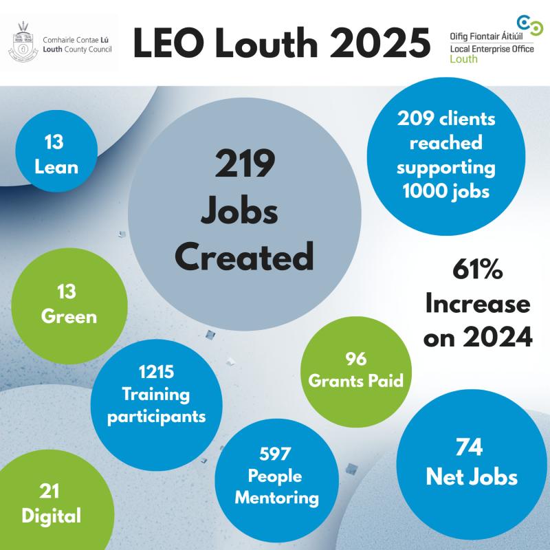 Louth Enterprise Office Louth created nearly 220 jobs in 2025