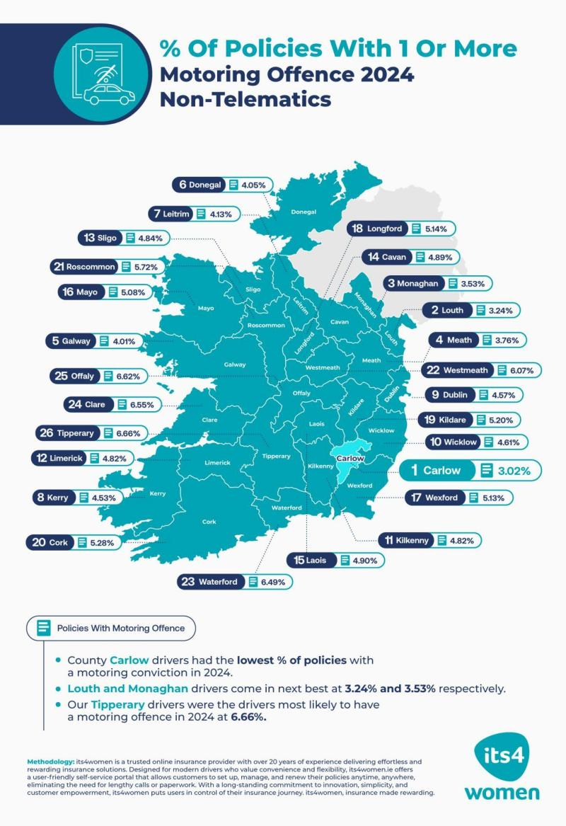 Louth drivers among Ireland&rsquo;s most law-abiding, new report finds